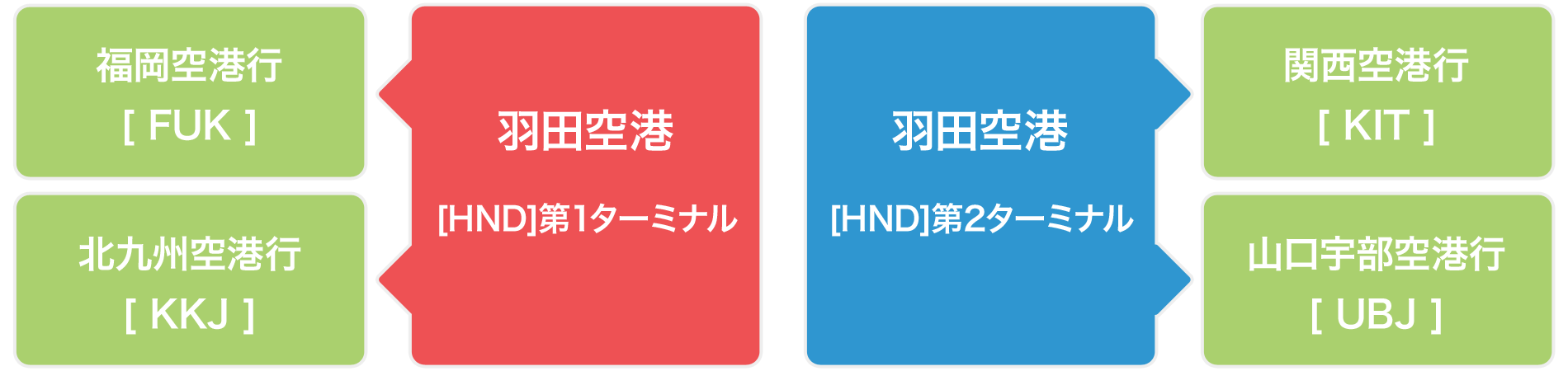 羽田空港の出発ターミナルについて